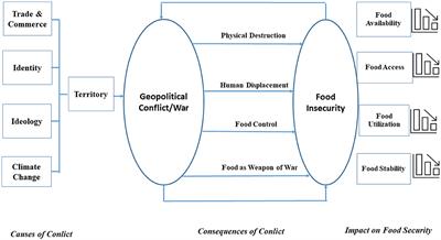 Interstate war and food security: Implications from Russia's invasion of Ukraine